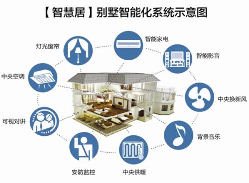 智能家居都有哪些東西，都有什么用途